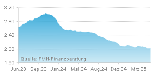 FMH Chart Zinsentwicklung für Sparbrief über einen Zeitraum von 24 Monaten