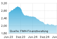 FMH Chart Zinsentwicklung für Sparbrief über einen Zeitraum von 24 Monaten