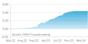 FMH Chart Zinsentwicklung für Sparbuch über einen Zeitraum von 24 Monaten