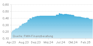 FMH Chart Zinsentwicklung für Sparbuch über einen Zeitraum von 24 Monaten