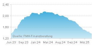 FMH Chart Zinsentwicklung für Tagesgeld über einen Zeitraum von 24 Monaten