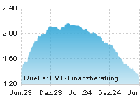FMH Chart Zinsentwicklung für Tagesgeld über einen Zeitraum von 24 Monaten