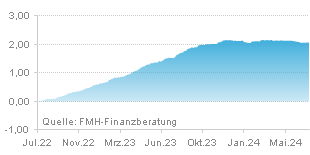 FMH Chart Zinsentwicklung für Tagesgeld über einen Zeitraum von 24 Monaten