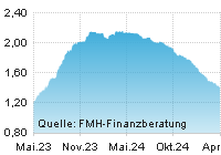FMH Chart Zinsentwicklung für Tagesgeld über einen Zeitraum von 24 Monaten